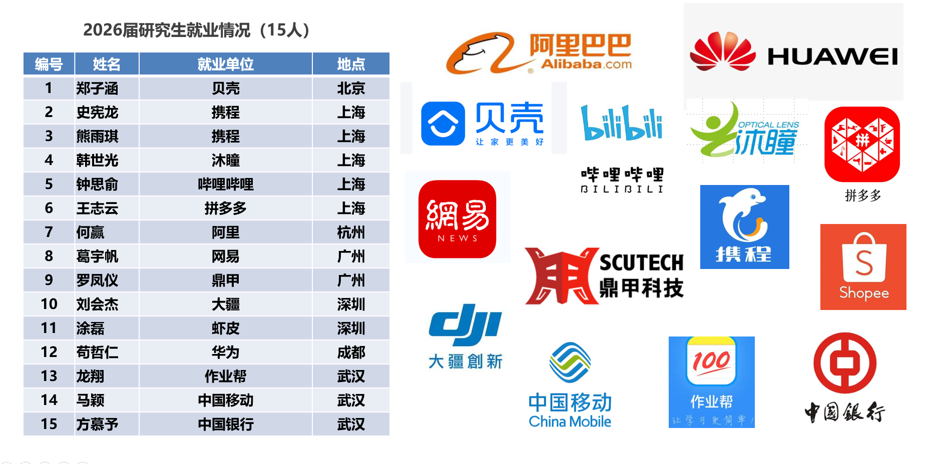 2026 届毕业去向表
