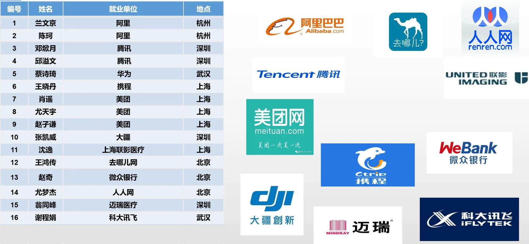 2018 届毕业去向表