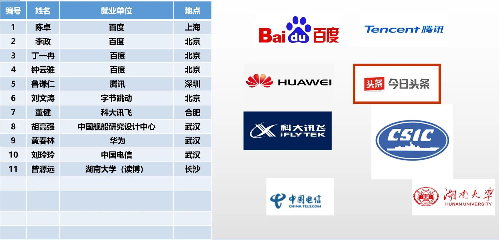 2019 届毕业去向表