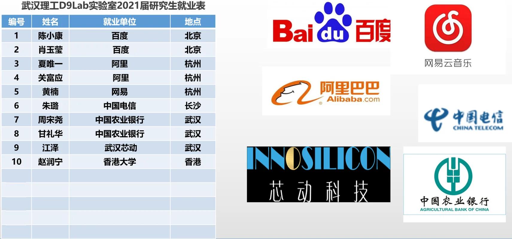 2021 届毕业去向表
